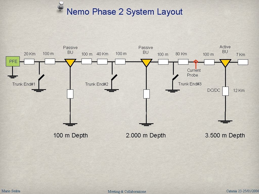 Nemo Phase 2 System Layout 20 Km 100 m Passive BU 100 m 40