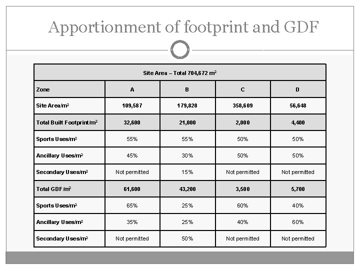 Apportionment of footprint and GDF Site Area – Total 704, 672 m 2 Zone