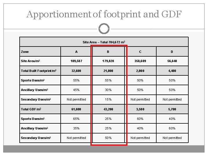 Apportionment of footprint and GDF Site Area – Total 704, 672 m 2 Zone