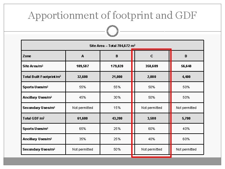 Apportionment of footprint and GDF Site Area – Total 704, 672 m 2 Zone