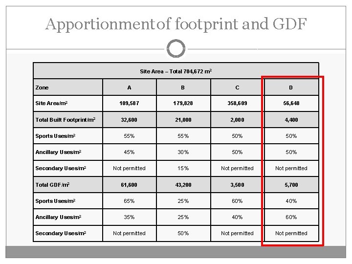 Apportionment of footprint and GDF Site Area – Total 704, 672 m 2 Zone
