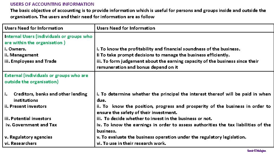 USERS OF ACCOUNTING INFORMATION The basic objective of accounting is to provide information which