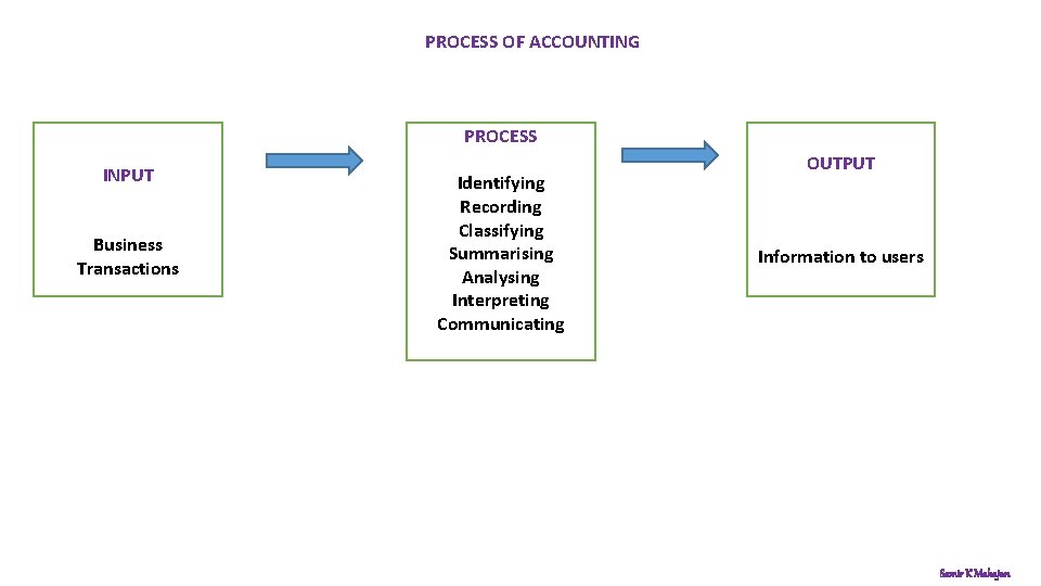 PROCESS OF ACCOUNTING PROCESS INPUT Business Transactions Identifying Recording Classifying Summarising Analysing Interpreting Communicating