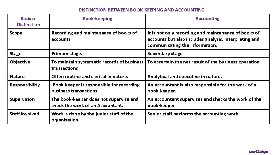 DISTINCTION BETWEEN BOOK-KEEPING AND ACCOUNTING Basis of Distinction Book-keeping Accounting Scope Recording and maintenance