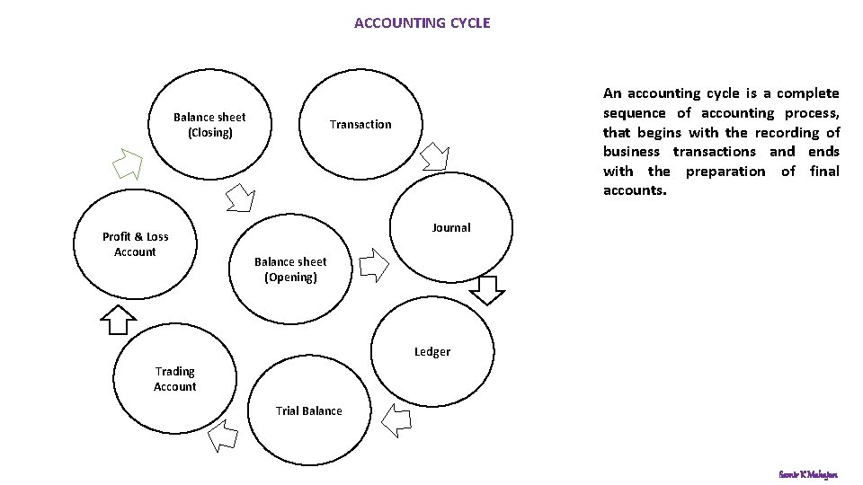 ACCOUNTING CYCLE Balance sheet (Closing) Profit & Loss Account An accounting cycle is a