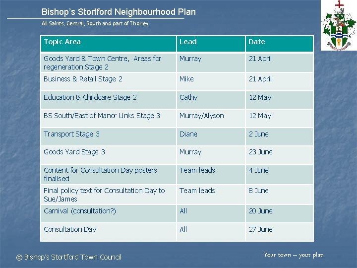 Bishop’s Stortford Neighbourhood Plan All Saints, Central, South and part of Thorley Topic Area