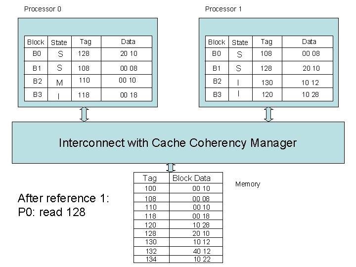 Processor 0 Block State Processor 1 Tag Data Block State Tag Data B 0