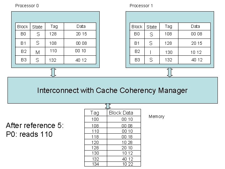 Processor 0 Block State Processor 1 Tag Data Block State Tag Data B 0