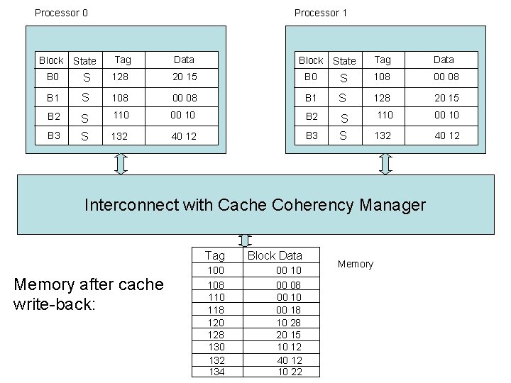 Processor 0 Block State Processor 1 Tag Data Block State Tag Data B 0