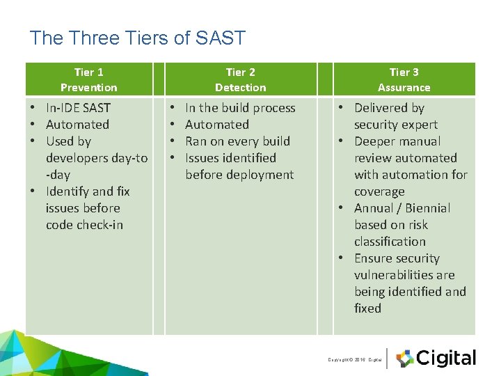 The Three Tiers of SAST Tier 1 Prevention • In-IDE SAST • Automated •