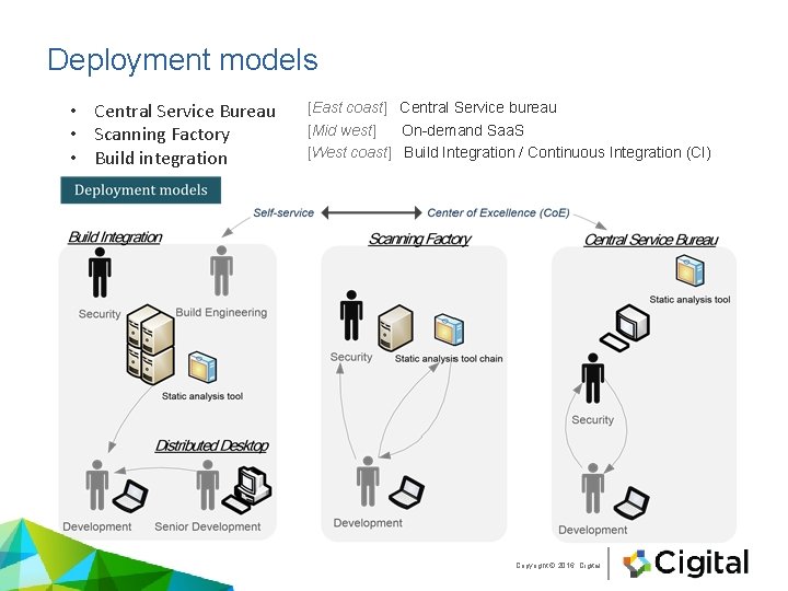 Deployment models • Central Service Bureau • Scanning Factory • Build integration [East coast]