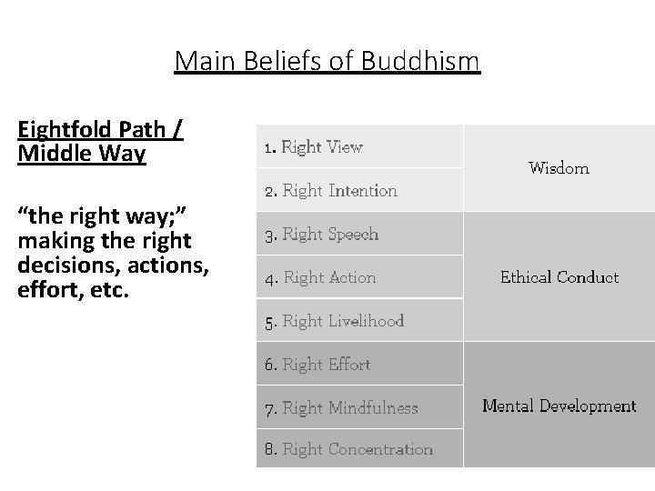 Main Beliefs of Buddhism Eightfold Path / Middle Way “the right way; ” making