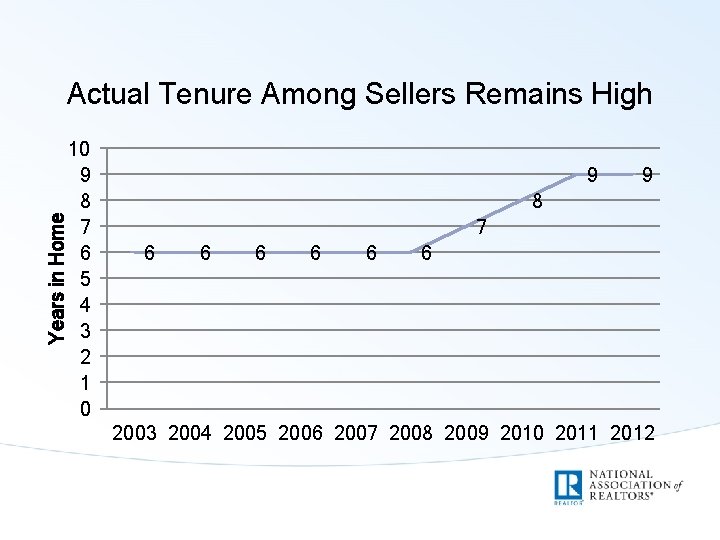 Years in Home Actual Tenure Among Sellers Remains High 10 9 8 7 6
