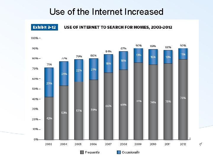 Use of the Internet Increased 