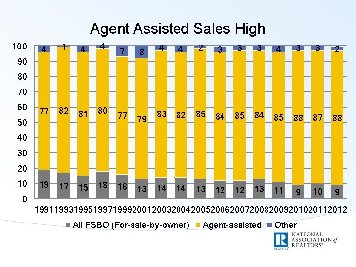 Agent Assisted Sales High 100 4 1 4 4 77 82 81 80 19