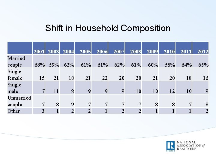 Shift in Household Composition 2001 2003 2004 Married couple 68% 59% 62% Single female