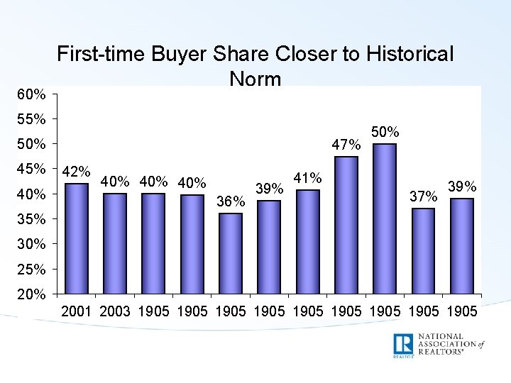 60% First-time Buyer Share Closer to Historical Norm 55% 50% 45% 40% 47% 42%