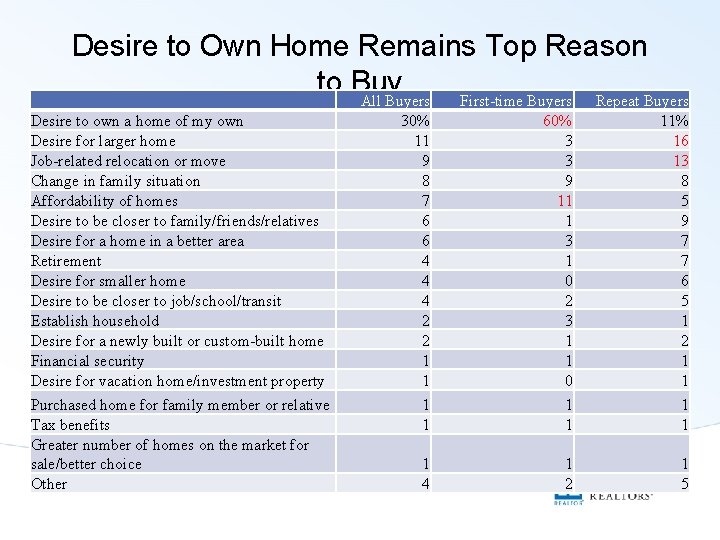 Desire to Own Home Remains Top Reason to Buy All Buyers First-time Buyers Repeat