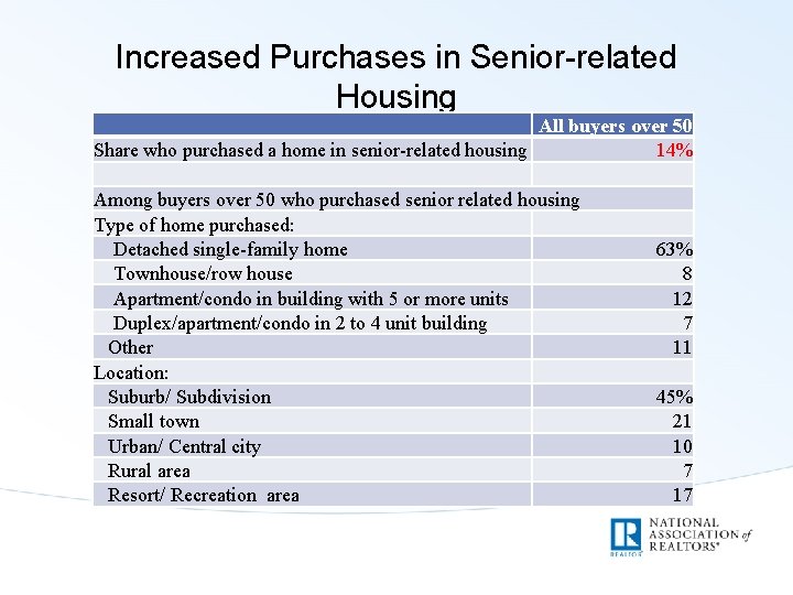 Increased Purchases in Senior-related Housing All buyers over 50 Share who purchased a home