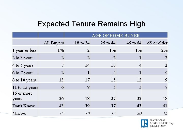 Expected Tenure Remains High AGE OF HOME BUYER All Buyers 18 to 24 25