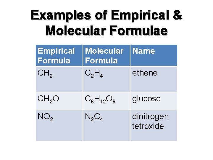 Examples of Empirical & Molecular Formulae Empirical Formula CH 2 Molecular Formula C 2