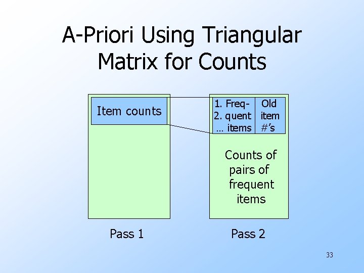 A-Priori Using Triangular Matrix for Counts Item counts 1. Freq- Old 2. quent item