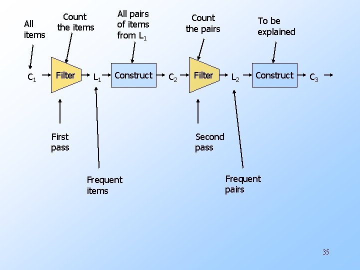 All items C 1 Count the items Filter L 1 All pairs of items
