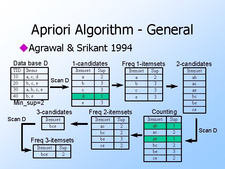 Apriori Algorithm - General u. Agrawal & Srikant 1994 Data base D TID 10