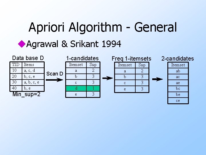 Apriori Algorithm - General u. Agrawal & Srikant 1994 Data base D TID 10