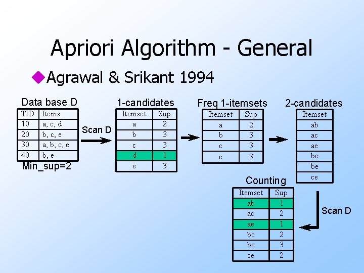 Apriori Algorithm - General u. Agrawal & Srikant 1994 Data base D TID 10