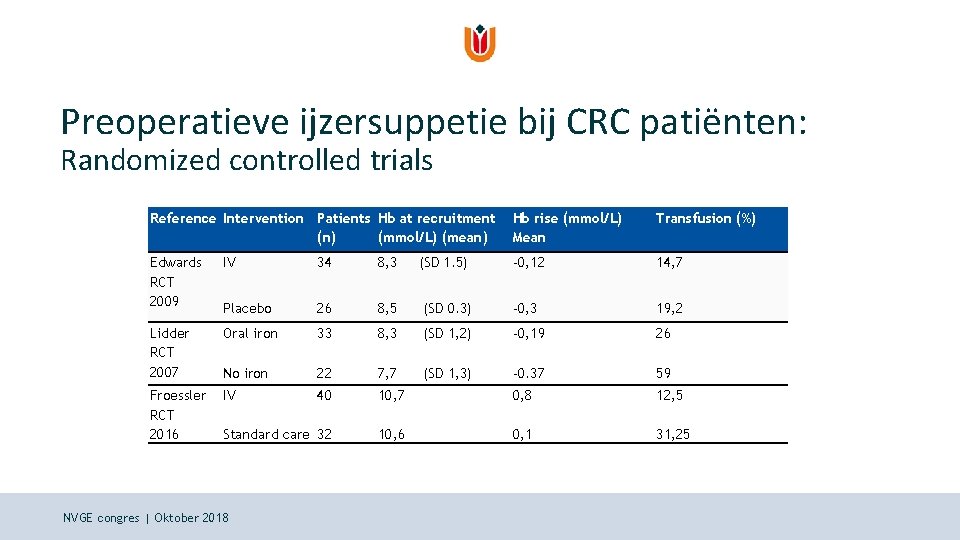 Preoperatieve ijzersuppetie bij CRC patiënten: Randomized controlled trials Reference Intervention Patients Hb at recruitment