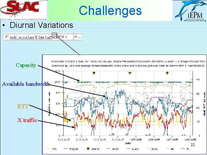 Challenges • Diurnal Variations Capacity Available bandwidth RTT X traffic 22 