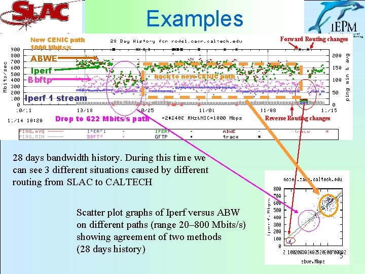 Examples New CENIC path 1000 Mbits/s Forward Routing changes ABWE Iperf Bbftp back to