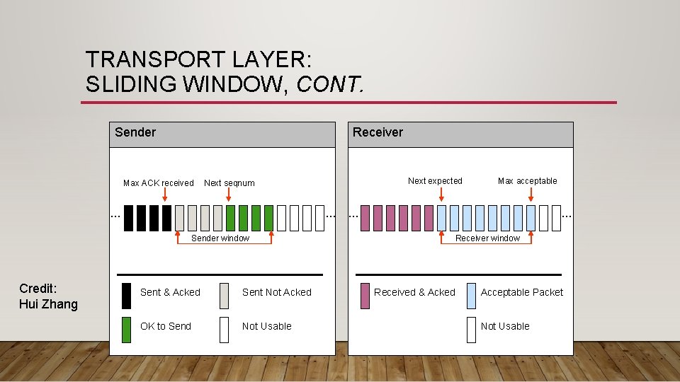 TRANSPORT LAYER: SLIDING WINDOW, CONT. Sender Receiver Max ACK received … … Sender window