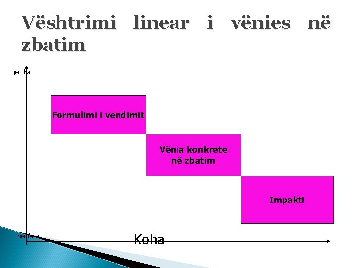 Vështrimi linear i vënies në zbatim qendra Formulimi i vendimit Vënia konkrete në zbatim