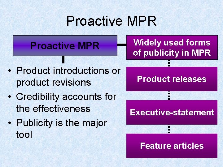 Proactive MPR Widely used forms of publicity in MPR • Product introductions or Product