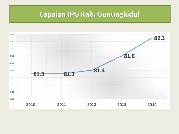 Capaian IPG Kab. Gunungkidul 82. 4 82. 3 82. 2 82 81. 8 81.