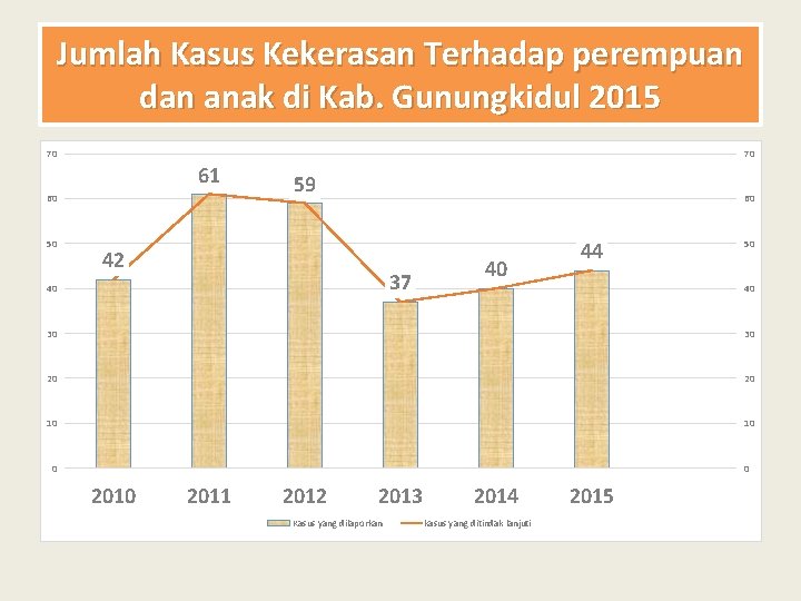 Jumlah Kasus Kekerasan Terhadap perempuan dan anak di Kab. Gunungkidul 2015 70 70 61