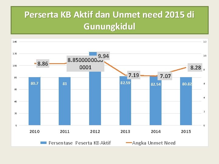 Perserta KB Aktif dan Unmet need 2015 di Gunungkidul 140 12 120 100 9.
