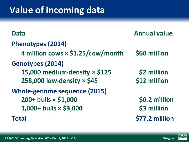 Value of incoming data Data Phenotypes (2014) 4 million cows × $1. 25/cow/month Genotypes