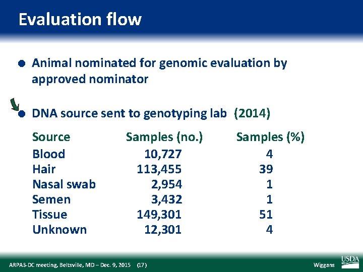 Evaluation flow l l Animal nominated for genomic evaluation by approved nominator DNA source