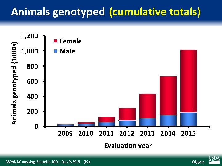 Animals genotyped (cumulative totals) Animals genotyped (1000 s) 1, 200 1, 000 Female Male