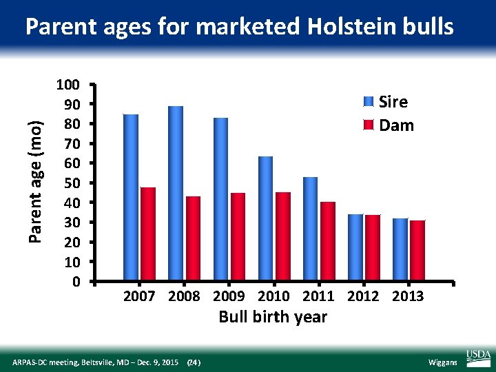 Parent age (mo) Parent ages for marketed Holstein bulls 100 90 80 70 60