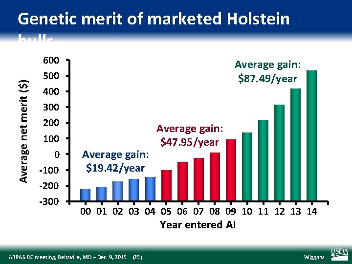 Average net merit ($) Genetic merit of marketed Holstein bulls 600 500 400 300
