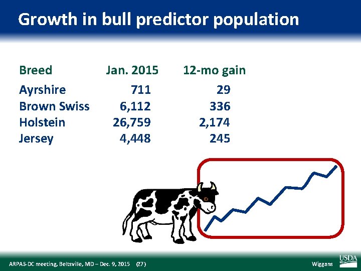 Growth in bull predictor population Breed Ayrshire Brown Swiss Holstein Jersey Jan. 2015 711