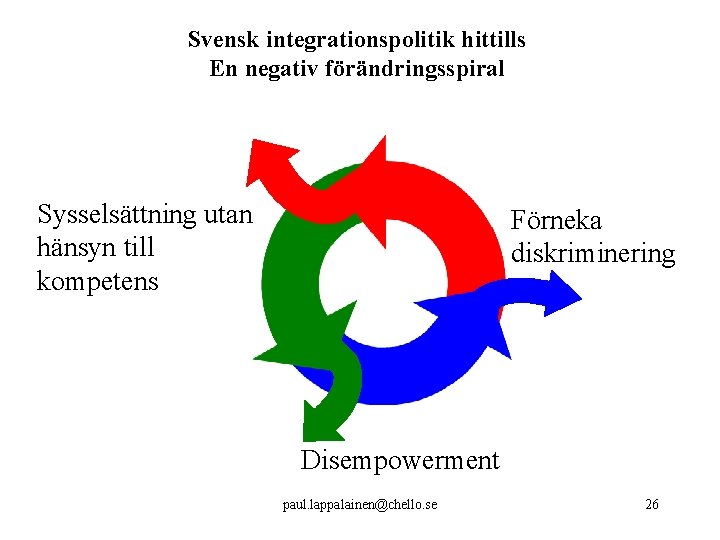 Svensk integrationspolitik hittills En negativ förändringsspiral Sysselsättning utan hänsyn till kompetens Förneka diskriminering Disempowerment