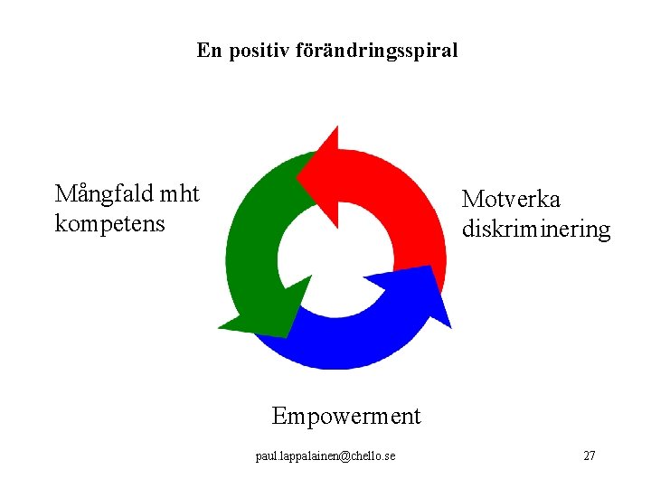 En positiv förändringsspiral Mångfald mht kompetens Motverka diskriminering Empowerment paul. lappalainen@chello. se 27 