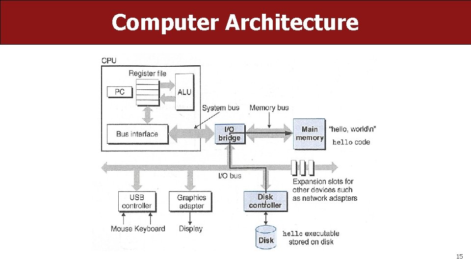 Computer Architecture 15 Computer Architecture 15