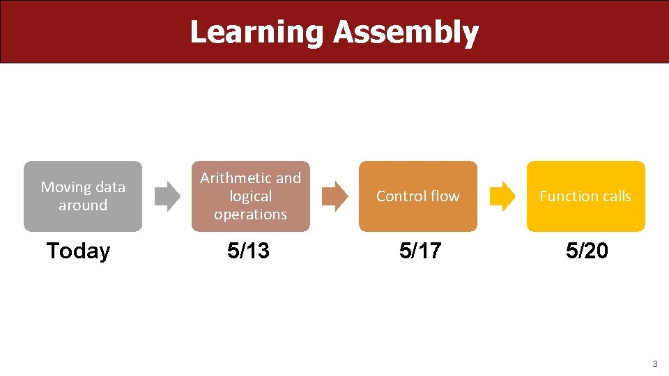 Learning Assembly Moving data around Arithmetic and logical operations Control flow Function calls Today Learning Assembly Moving data around Arithmetic and logical operations Control flow Function calls Today