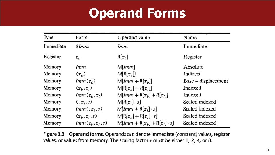 Operand Forms 48 Operand Forms 48